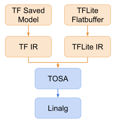 Compilation diagram